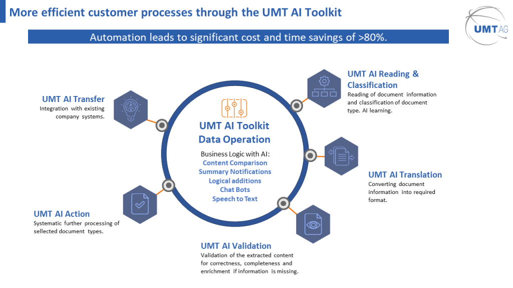 AI Solutions – UMT AG